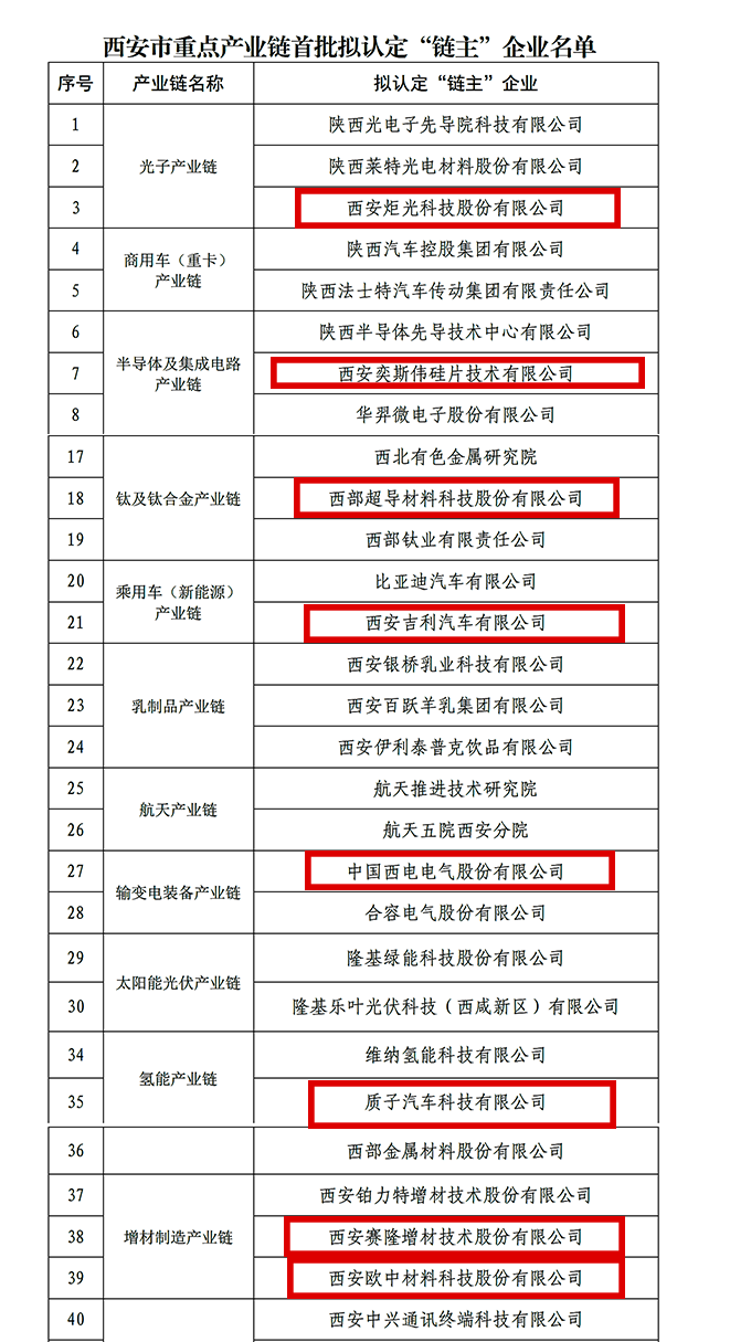 “鏈主”名單公示！西安投資控股8家已投企業(yè)入選！
